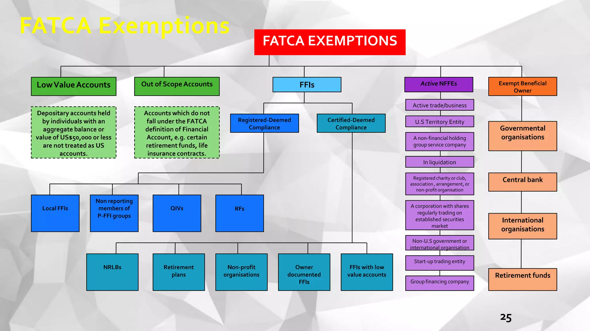 FATCA EXEMPTIONS
FFIs Active NFFEs Exempt Beneficial
Owner
LowValueAccounts
Governmental
organisations
Central bank
International
organisations
Retirement funds
Active trade/business
A non-financial holding
group service company
Registered charity or club,
association, arrangement, or
non-profit organisation
Group financing company
A corporation with shares
regularly trading on
established securities
market
Registered-Deemed
Compliance
Certified-Deemed
Compliance
Local FFIs QIVs
Non reporting
members of
P-FFI groups
RFs
Retirement
plans
Owner
documented
FFIs
Non-profit
organisations
FFIs with low
value accounts
NRLBs
Depositary accounts held
by individuals with an
aggregate balance or
value of US$50,000 or less
are not treated as US
accounts.
25
FATCA Exemptions
Out of Scope Accounts
Accounts which do not
fall under the FATCA
definition of Financial
Account, e.g. certain
retirement funds, life
insurance contracts.
U.S Territory Entity
In liquidation
Non-U.S government or
international organisation
Start-up trading entity
 