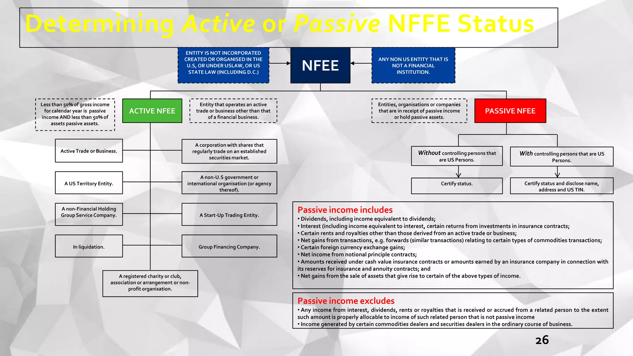 Determining Active or Passive NFFE Status
26
NFEE
ACTIVE NFEE PASSIVE NFEE
ANY NON US ENTITY THAT IS
NOT A FINANCIAL
INSTITUTION.
ENTITY IS NOT INCORPORATED
CREATED OR ORGANISED IN THE
U.S, OR UNDER USLAW, OR US
STATE LAW (INCLUDING D.C.)
A corporation with shares that
regularly trade on an established
securities market.
A non-U.S government or
international organisation (or agency
thereof).
A Start-Up Trading Entity.
Group Financing Company.
A US Territory Entity.
Active Trade or Business.
A non-Financial Holding
Group Service Company.
In liquidation.
A registered charity or club,
association or arrangement or non-
profit organisation.
Without controlling persons that
are US Persons.
Certify status and disclose name,
address and US TIN.
Passive income includes
• Dividends, including income equivalent to dividends;
• Interest (including income equivalent to interest, certain returns from investments in insurance contracts;
• Certain rents and royalties other than those derived from an active trade or business;
• Net gains from transactions, e.g. forwards (similar transactions) relating to certain types of commodities transactions;
• Certain foreign currency exchange gains;
• Net income from notional principle contracts;
• Amounts received under cash value insurance contracts or amounts earned by an insurance company in connection with
its reserves for insurance and annuity contracts; and
• Net gains from the sale of assets that give rise to certain of the above types of income.
Entity that operates an active
trade or business other than that
of a financial business.
Entities, organisations or companies
that are in receipt of passive income
or hold passive assets.
Passive income excludes
• Any income from interest, dividends, rents or royalties that is received or accrued from a related person to the extent
such amount is properly allocable to income of such related person that is not passive income
• Income generated by certain commodities dealers and securities dealers in the ordinary course of business.
With controlling persons that are US
Persons.
Certify status.
Less than 50% of gross income
for calendar year is passive
income AND less than 50% of
assets passive assets.
 