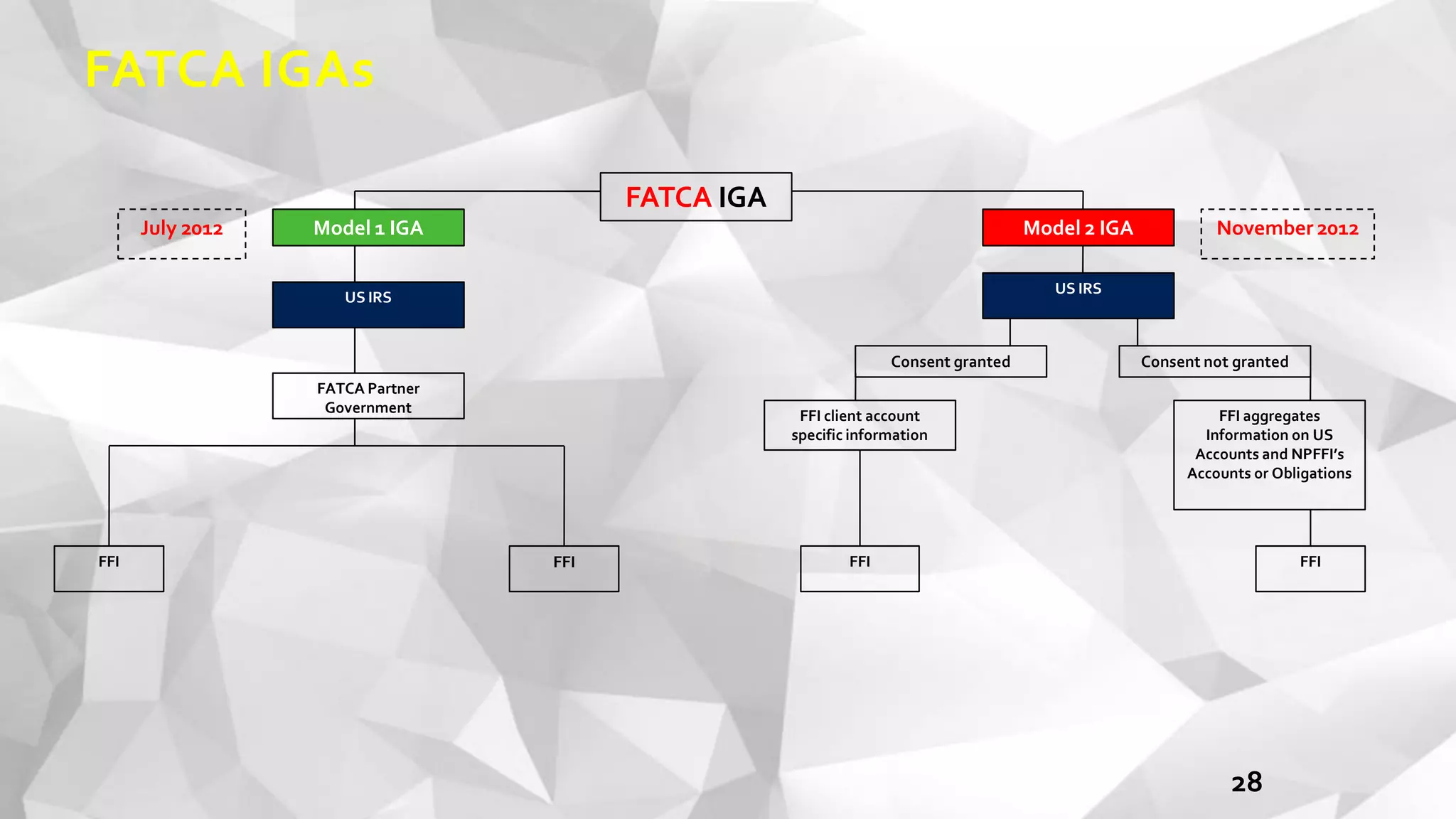 FATCA IGAs
FATCA IGA
Model 2 IGAModel 1 IGA
US IRS
US IRS
FATCA Partner
Government
FFI aggregates
Information on US
Accounts and NPFFI’s
Accounts or Obligations
FFI client account
specific information
FFIFFI FFIFFI
July 2012 November 2012
Consent granted Consent not granted
28
 