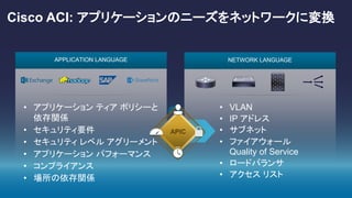 Cisco ACI: アプリケーションのニーズをネットワークに変換
?
• VLAN
• IP アドレス
• サブネット
• ファイアウォール
Quality of Service
• ロードバランサ
• アクセス リスト
• アプリケーション ティア ポリシーと
依存関係
• セキュリティ要件
• セキュリティ レベル アグリーメント
• アプリケーション パフォーマンス
• コンプライアンス
• 場所の依存関係
APPLICATION LANGUAGE NETWORK LANGUAGE
APIC
 