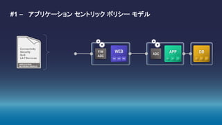 #1 – アプリケーション セントリック ポリシー モデル
DBAPPADC
WEBF/W
ADC
 