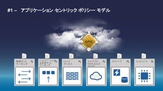 #1 – アプリケーション セントリック ポリシー モデル
物理ネット
ワーキング
L4–L7
サービス
マルチ DC
WAN および
クラウド
コンピュートストレージハイパー バイザ
＆仮想ネット
ワーキング
APIC
 