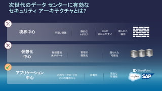 次世代のデータ センターに有効な
セキュリティ アーキテクチャとは?
仮想化
中心
物理環境
未サポート
限られた
可視性
管理の
複雑化
アプリケーション
中心
どのワークロードを
どこの場所にも
完全な
可視性
自動化
境界中心 手動、複雑
ミスを
起こしやすい
静的な
トポロジ
限られた
場所
 