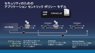 セキュリティのための
アプリケーション セントリック ポリシー モデル
アプリケーション
ポリシーの
コンポーネント
エンド ポイント グループ:
同一ポリシーを持つ
エンド ポイント (仮想マシン/
サーバ) の集まり
Contracts:
エンド ポイント グループ間
の通信ルールの集まり
Service Chains:
エンド ポイント グループ間の
ネットワーク サービスの
集まり
OUTSIDE
WEBAPPDBCRM
APP
ADC
F/W
ADC
ContractContract
 