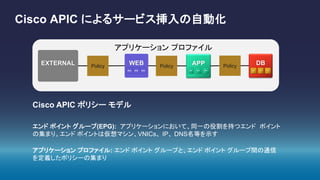 Cisco APIC によるサービス挿入の自動化
APP DBWEBEXTERNAL
Cisco APIC ポリシー モデル
エンド ポイント グループ(EPG): アプリケーションにおいて、同一の役割を持つエンド ポイント
の集まり。エンド ポイントは仮想マシン、VNICs、 IP、 DNS名等を示す
アプリケーション プロファイル: エンド ポイント グループと、エンド ポイント グループ間の通信
を定義したポリシーの集まり
アプリケーション プロファイル
PolicyPolicyPolicy
 