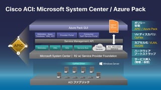 ACI ファブリック
Microsoft System Center | R2 w/ Service Provider Foundation
Azure Pack GUI
Websites, Apps,
Database, VMs, ACI
Provider Portal
Consumer
Self-Service Portal
Websites VMs SQL Service Bus
Future
Services
ポリシー
管理:
APIC / Azure Pack
VM ディスカバリ:
OpFlex
カプセル化: VLAN,
NVGRE
ハードウェア
ブートストラップ
サービス挿入
(物理 / 仮想)
ACI PROVIDER
SERVICE
OpFlex Driver
 