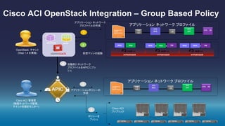 Cisco ACI OpenStack Integration – Group Based Policy
2
Cisco ACI 管理者
(物理ネットワーク管理、
テナント状態をモニター)
L/B
EPG
APP
EPG DBF/W
L/B
EPG
WEB
アプリケーション ネットワーク プロファイル
アプリケーションポリシーの
作成
3
5
Cisco ACI
ファブリック
ポリシーを
プッシュ
OpenStack テナント
(Step 1,4 を実施) 仮想マシンの起動
Web WebWebWeb AppApp4
アプリケーション ネットワーク
プロファイルの作成
1
DB DB
HYPERVISOR HYPERVISOR HYPERVISOR
NOVANEUTRON
自動的にネットワーク
プロファイルをAPICにプッ
シュ
L/B
EPG
APP
EPG DBF/W
L/B
EPG
WEB
アプリケーション ネットワーク プロファイル
APIC
 