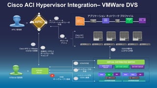 APIC 管理者
VI/Server 管理者 VMを
ポートグループに接続
L/B
EPGAP
P
EPG DB
F/W
EPG
WEB
アプリケーション ネットワーク プロファイル
アプリケーションポリシーの
作成
WebWebWeb App
HYPERVISOR HYPERVISOR
VIRTUAL DISTRIBUTED SWITCH
WEB PORT
GROUP
APP PORT GROUP DB PORT GROUP
vCenter
Server
8
5
1
9
Cisco ACI
ファブリック
自動的に EPG と
ポートグループを
マッピング
ポリシーを
プッシュ
VDSの作成2
Cisco APIC と VMware
vCenter を接続
6
DB DB
7 ポートグループの
作成
Cisco ACI Hypervisor Integration– VMWare DVS
APIC
3
ハイパーバイザを
VDSに接続
4
ESXの場所を
LLDPから学習
 