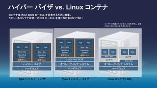 ハイパー バイザ vs. Linux コンテナ
ハードウェア
オペレーティング システム
ハイパーバイザ
仮想マシン
Operating
System
Bins / libs
App App
仮想マシン
Operating
System
Bins / libs
App App
ハードウェア
ハイパー バイザ
仮想マシン
Operating
System
Bins / libs
App App
仮想マシン
Operating
System
Bins / libs
App App
ハードウェア
オペレーティング システム
コンテナ
Bins / libs
App App
コンテナ
Bins / libs
App App
Type 1 ハイパー バイザ Type 2 ハイパー バイザ Linux コンテナ(LXC)
コンテナは ホストのOS カーネル を共有するため、軽量。
ただし、各コンテナは同一の OS カーネル を持たなければいけない
コンテナは隔離されているが、OSを共有し、必要
に応じてlibs / bins を共有している
 