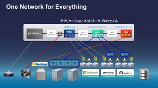 SECURITY
Trusted
Zone
DB
Tier
DMZ
External
Zone
APP DBWEB
EXTERNAL
ACI
ポリシー
ACI
ポリシー
ACI
ポリシー
27
One Network for Everything
FW
ADC
仮想マシン Docker コンテナ ベアメタル サーバ
27
ハイパーバイザハイパーバイザハイパーバイザ
アプリケーション ネットワーク プロファイル
 