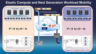 ACI Fabric – DC 01 ACI Fabric – DC 02
Docker ベース Web アプリケーション Docker ベース Web アプリケーション
ACI Application Network Profile
データ センター 01 データ センター 02
Elastic Compute and Next Generation Workload Mobility
 