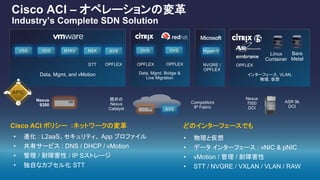 Cisco ACI – オペレーションの変革
Industry’s Complete SDN Solution
どのインターフェースでも
• 物理と仮想
• データ インターフェース : vNIC & pNIC
• vMotion / 管理 / 耐障害性
• STT / NVGRE / VXLAN / VLAN / RAW
Cisco ACI ポリシー :ネットワークの変革
• 進化 : L2aaS、セキュリティ、 App プロファイル
• 共有サービス : DNS / DHCP / vMotion
• 管理 / 耐障害性 / IP Sストレージ
• 独自なカプセル化 STT
Nexus
7000
DCI
Nexus
9300
既存の
Nexus
Catalyst AVS
Competitors
IP Fabric
ASR 9k
DCI
VSS VDS NSXN1KV OVS OVSAVS Hyper-V
OPFLEX
Bare
Metal
STT OPFLEX OPFLEX
Linux
Container
NVGRE /
OPFLEX
Data, Mgmt. Bridge &
Live Migration
OPFLEX
インターフェース, VLAN,
物理, 仮想
Data, Mgmt, and vMotion
 