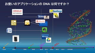 お使いのアプリケーションの DNA は何ですか？
FUTURE< 2000 2003 2006 2008 2010 2012 2013 20142011
?
 