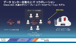 データ センター自動化と IT コラボレーション
Cisco ACI: 共通のポリシー フレームワークとオペレーション モデル
アプリケーション
ポリシー
クラウドアプリケーション
コンピュート
ネットワーク
ストレージ
セキュリティ
ポリシー ベースの自動化
アプリケーション
要求
アプリケーション要求の定義
チームで
アプリケーション ポリシーと
テンプレートを作成
オペレーションチームは
低リスク、高スピードで展開
アーキテクト デザイン
サービス
リクエスト
アプリケーション
利用可能
展開の開始
 
