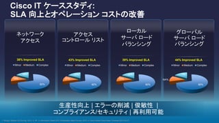 Cisco IT ケーススタディ:
SLA 向上とオペレーション コストの改善
アクセス
コントロール リスト
グローバル
サーバ ロード
バランシング
ネットワーク
アクセス
ローカル
サーバ ロード
バランシング
1. Morgan Stanley CIO Survey, 2013 2. HP 3. Information Week 2013 Virtualization Mgmt Survey, 2013 4. Cisco Global Cloud Index Forecast (2013-2017)
生産性向上 | エラーの削減 | 俊敏性 |
コンプライアンス/セキュリティ | 再利用可能
80%
14%
19%
38% Improved SLA
Minor Medium Complex
80%
21%
29%
43% Improved SLA
Minor Medium Complex
80%
14%
24%
39% Improved SLA
Minor Medium Complex
80%
NA%
7%
44% Improved SLA
Minor Medium Complex
 