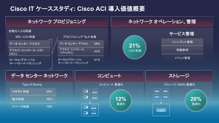 ネットワーク プロビジョニング
Cisco IT ケーススタディ: Cisco ACI 導入価値概要
ネットワーク オペレーション、管理
データ センター ネットワーク コンピュート ストレージ
自動化による削減
プロビジョニング SLA 改善58% コスト削減
データ センター アクセス
アクセス コントロール リスト
(ACL)
ローカル/グローバル
サーバロードバランシング
データ センター アクセス
アクセス コントロール
リスト(ACL)
ローカル/グローバル
サーバロード バランシング
38%
43%
41%
インシデント管理
問題管理
イベント管理
サービス管理
21%
コスト削減
Type of Saving
CAPEX 削減
電力削減
スペース削減
26%
46%
19%
コンピュート 最適化
12%
最適化
20%
最適化
ストレージ (NAS) 最適化
 