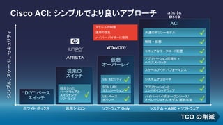Cisco ACI: シンプルでより良いアプローチ
ACI
システム + ASIC + ソフトウェア
ハイパーバイザ/オープンソース/
オペレーショナル モデル 選択可能
スケールアウト パフォーマンス
システムアプローチ
セキュアなワークロード配置
アプリケーション可視化 +
ヘルスメトリック
共通のポリシーモデル
物理 + 仮想
TCO の削減
シンプル,スケール,セキュリティ
“DIY” ベース
スイッチ
ホワイト ボックス 汎用シリコン
従来の
スイッチ
統合された
ハードウェアと
スイッチング
ソフトウェア
ソフトウェア Only
仮想
オーバーレイ
VM ベース
ポリシー
SDN LAN
エミュレーション
VM モビリティ
アプリケーションと
エンドポイントアウェア
スケールの制限
運用の混乱
ハイパー バイザーに依存
 