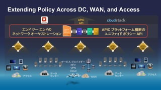 Extending Policy Across DC, WAN, and Access
APIC-
DC
データ
センター
APIC-
DC
データ
センターWAN
サービス プロバイダー
NFV
VPN
Cloud
APIC-
WAN
アクセス
APIC-
EM
アクセス
APIC-
EM
APIC
API
APIC プラットフォーム横断の
ユニファイド ポリシー API
エンド ツー エンドの
ネットワーク オーケストレーション
 