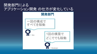 開発部門による
アプリケーション開発 の仕方が変化している
開発部門
一回の構成で
すべてを稼働
1回の構築で
どこででも稼働
 