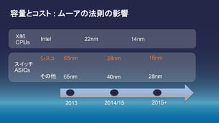 容量とコスト : ムーアの法則の影響
スイッチ
ASICs
X86
CPUs
2013 2014/15 2015+
28nm 16nm65nmシスコ
40nm 28nm65nmその他
14nm22nmIntel
 