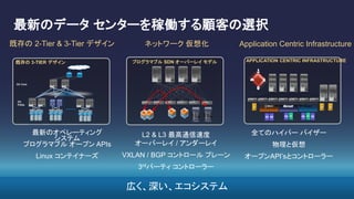 DC
PODs
DC Core
既存の 3-TIER デザイン プログラマブル SDN オーバーレイ モデル
APIC
APPLICATION CENTRIC INFRASTRUCTURE
ネットワーク 仮想化 Application Centric Infrastructure既存の 2-Tier & 3-Tier デザイン
最新のデータ センターを稼働する顧客の選択
最新のオペレーティング
システム
プログラマブル オープン APIs
Linux コンテイナーズ
L2 & L3 最高通信速度
オーバーレイ / アンダーレイ
VXLAN / BGP コントロール プレーン
3rdパーティ コントローラー
全てのハイパー バイザー
物理と仮想
オープンAPI’sとコントローラー
広く、深い、エコシステム
 