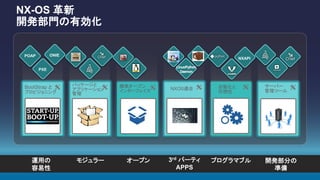 モジュラー運用の
容易性
オープン 3rd パーティ
APPS
プログラマブル 開発部分の
準備
POAP ONIE
NXAPI
Linux/Python
Daemon
Standard
Open
Interfaces
標準オープン
インターフェイス
Automation
and Visibility
Adaptable
NXOS
NXOS適合 自動化と
可視性
BootStrap and
Provisioning
BootStrap と
プロビジョニング
Package and
Application
Management
パッケージと
アプリケーション
管理
Server
Management
Tools
サーバー
管理ツール
PXE
NX-OS 革新
開発部門の有効化
 