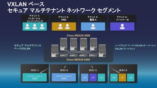 VXLAN ベース
セキュア マルチテナント ネットワーク セグメント
テナント 3:
顧客 A
テナント 1:
インターナル
エンジニアリング
テナント 2:
DMZ
テナント 4:
パートナー B
ホスト 3
アプリケーション 1
(物理)
ホスト 1 ホスト 2
アプリケーション 2
(物理)
VM VM VM
ホスト 4
VM VM VM
セキュア マルチテナンス
ベースVXLAN
ハードウェア ベース VXLAN オーバーレイ
VXLAN ゲートウェイ
Cisco NEXUS 9500
Cisco NEXUS 9300
 