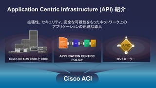Application Centric Infrastructure (API) 紹介
拡張性、セキュリティ、完全な可視性をもったネットワーク上の
アプリケーションの迅速な導入
Cisco ACI
APPLICATION CENTRIC
POLICY コントローラーCisco NEXUS 9500 と 9300
 