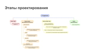 Этапы проектирования
 