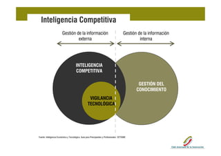Inteligencia Competitiva
                         Gestión de la información                                         Gestión de la información
                                  externa                                                           interna




                                        INTELIGENCIA
                                        COMPETITIVA

                                                                                                   GESTIÓN DEL
                                                                                                  CONOCIMIENTO
                                                      VIGILANCIA
                                                     TECNOLÓGICA




Fuente: Inteligencia Económica y Tecnológica. Guía para Principiantes y Profesionales. CETISME
 