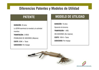 Diferencias Patentes y Modelos de Utilidad

             PATENTE                           MODELO DE UTILIDAD

                                              DURACIÓN: 10 años
DURACIÓN: 20 años
                                              Oposición de terceros
La OEPM examinará la novedad y la actividad
inventiva                                     TRAMITACIÓN: 1 AÑO

TRAMITACIÓN: 2 AÑOS                           SIN ADICIONES (No mejoras)

POSIBILIDAD DE ADICIONES (Mejoras)            COSTE: 100 €+ Tasas

COSTE: 600€ + Tasas                           CADUCIDAD: Por impago

CADUCIDAD: Por impago
 