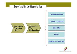 Explotación de Resultados

                              IntraEmprender



                             Cesión Li
                             C ió / Licencia
                                          i


Resultados   Selección
Proyectos    Vía                 Spin-Offs
I+D+i        Explotación

                                   EIBTs



                            Internacionalización
 