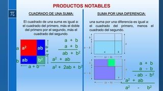 CUADRADO DE UNA SUMA:
El cuadrado de una suma es igual a:
el cuadrado del primero, más el doble
del primero por el segundo, más el
cuadrado del segundo.
a + b
a + b
ab + b2
a2 + ab
a2 + 2ab + b2
(a+b)2
a2
ab
ab
b2
a
b
a + b
a
+
b
SUMA POR UNA DIFERENCIA:
una suma por una diferencia es igual a:
el cuadrado del primero, menos el
cuadrado del segundo.
a + b
a - b
- ab - b2
a2 + ab
a2 - b2
PRODUCTOS NOTABLES
 