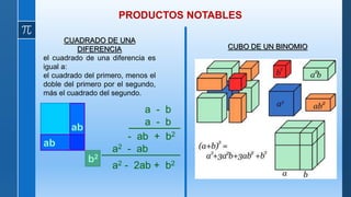 CUADRADO DE UNA
DIFERENCIA
el cuadrado de una diferencia es
igual a:
el cuadrado del primero, menos el
doble del primero por el segundo,
más el cuadrado del segundo.
a2
(a-b)2
ab
ab
b2
a - b
a - b
- ab + b2
a2 - ab
a2 - 2ab + b2
CUBO DE UN BINOMIO
PRODUCTOS NOTABLES
 
