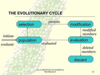 Toc-H INSTITUTE OF SCIENCE &
TECHNOLOGY 19
THE EVOLUTIONARY CYCLE
selection
population evaluation
modification
discard
deleted
members
parents
modified
members
evaluated
initiate
evaluate
 