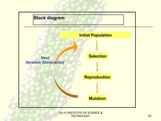 Toc-H INSTITUTE OF SCIENCE &
TECHNOLOGY 20
Initial Population
Selection
Reproduction
Mutation
Next
Iteration (Generation)
Block diagram
 