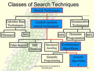 Toc-H INSTITUTE OF SCIENCE &
TECHNOLOGY 6
Classes of Search Techniques
Search Techniques
Calculus Base
Techniques
Guided random
search techniques
Enumerative
Techniques
BFSDFS Dynamic
Programmin
g
Tabu Search Hill
Climbing
Simulated
Anealing
Evolutionary
Algorithms
Genetic
Programming
Genetic
Algorithm
s
Fibonacci Sort
 