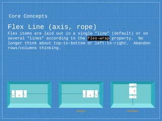 Core Concepts
Flex Line (axis, rope)
Flex items are laid out in a single “line” (default) or on
several “lines” according to the flex-wrap property. No
longer think about top-to-bottom or left-to-right. Abandon
rows/columns thinking.
direction orientation
 
