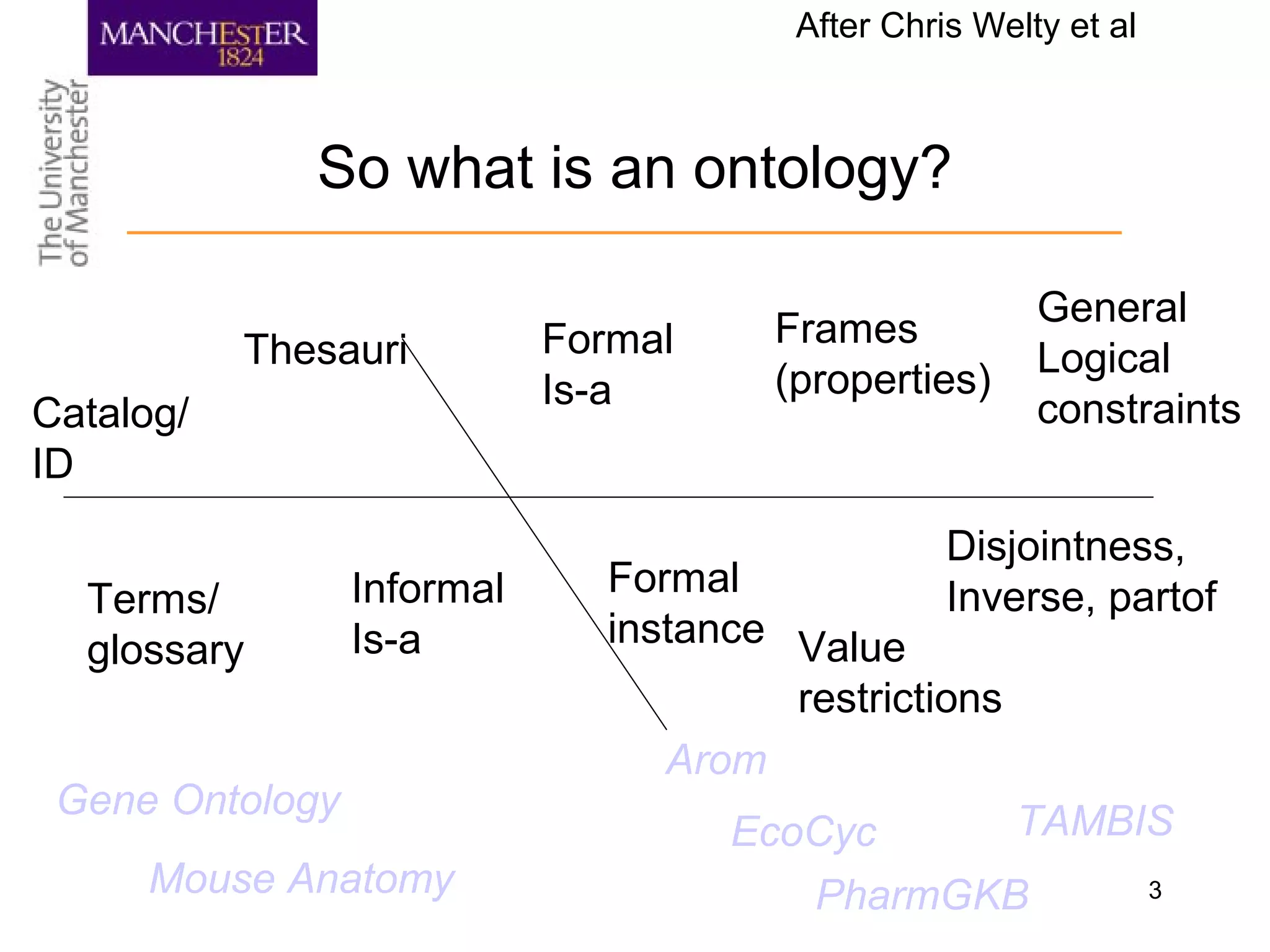3
So what is an ontology?
Catalog/
ID
Thesauri
Terms/
glossary
Informal
Is-a
Formal
Is-a
Formal
instance
Frames
(properties)
General
Logical
constraints
Value
restrictions
Disjointness,
Inverse, partof
Gene Ontology
Mouse Anatomy
EcoCyc
PharmGKB
TAMBIS
Arom
After Chris Welty et al
 