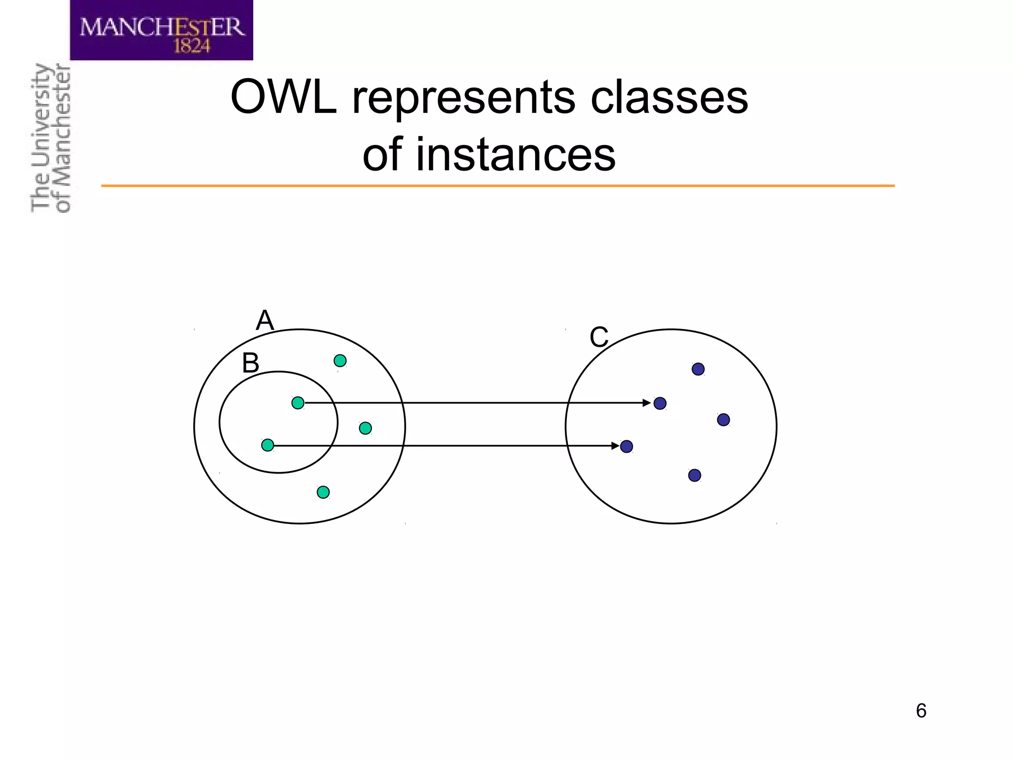 6
OWL represents classes
of instances
A
B
C
 
