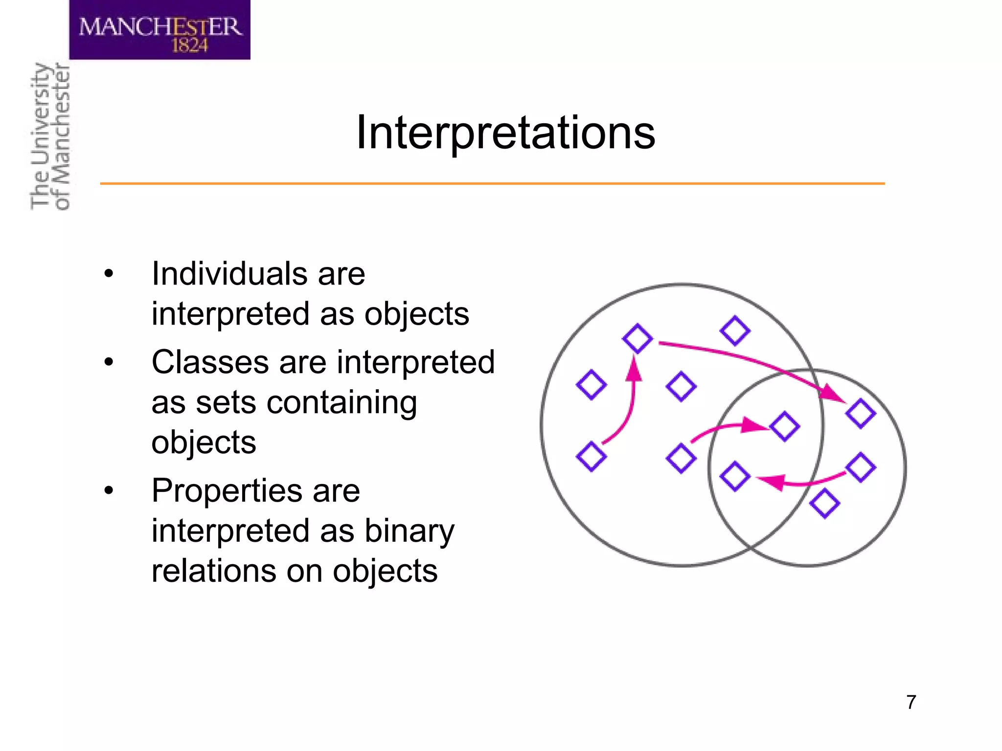 7
Interpretations
• Individuals are
interpreted as objects
• Classes are interpreted
as sets containing
objects
• Properties are
interpreted as binary
relations on objects
 