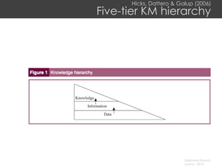 Hicks, Dattero & Galup (2006) Five-tier KM hierarchy 