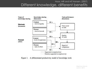 Haas, MR and MT Hansen, (2007) Different knowledge, different benefits 