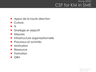 Wong (2005) CSF for KM in SME Appui de la haute direction Culture TI Stratégie et objectif Mesures Infrastructure organisationnelle Processus et activités Motivation Ressource Formation GRH 