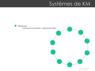 Systèmes de KM Personnel C onnaissances propres + organisationnelles 