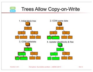 ZFS
btrfs

Trees Allow Copy-on-Write
1. Initial block tree

3. COW metadata

November 3, 2013

2. COW some data

4. Update Uberblocks & free

File Systems: Top to Bottom and Back — USENIX LISA’13

Slide 15

 