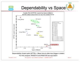 ZFS
btrfs

Dependability vs Space

Dependability model metric MTTDL = Mean time to data loss (bigger is better)
For this analysis, RAIDZ1/2 and RAID-5/6 are equivalent
November 3, 2013

File Systems: Top to Bottom and Back — USENIX LISA’13

Slide 31

 