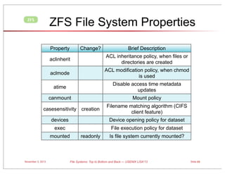 ZFS File System Properties

ZFS

Property

Change?

Brief Description

aclinherit

ACL inheritance policy, when files or
directories are created

aclmode

ACL modification policy, when chmod
is used

atime

Disable access time metadata
updates

canmount

Mount policy

casesensitivity creation

Filename matching algorithm (CIFS
client feature)

devices

Device opening policy for dataset

exec

File execution policy for dataset

mounted

November 3, 2013

readonly

Is file system currently mounted?

File Systems: Top to Bottom and Back — USENIX LISA’13

Slide 69

 
