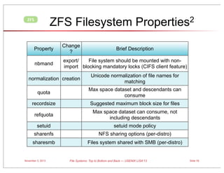 ZFS Filesystem Properties2

ZFS

Property

Change
?

nbmand

export/
File system should be mounted with nonimport blocking mandatory locks (CIFS client feature)

normalization creation

Brief Description

Unicode normalization of file names for
matching

quota

Max space dataset and descendants can
consume

recordsize

Suggested maximum block size for files

refquota

Max space dataset can consume, not
including descendants

setuid

setuid mode policy

sharenfs

NFS sharing options (per-distro)

sharesmb

Files system shared with SMB (per-distro)

November 3, 2013

File Systems: Top to Bottom and Back — USENIX LISA’13

Slide 70

 