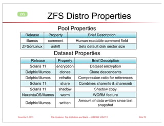 ZFS Distro Properties

ZFS

Pool Properties
Release

Property

Brief Description

illumos

comment

Human-readable comment field

ZFSonLinux

ashift

Sets default disk sector size

Dataset Properties
Release

Property

Brief Description

Solaris 11

encryption

Dataset encryption

Delphix/illumos

clones

Clone descendants

Delphix/illumos

refratio

Compression ratio for references

Solaris 11

share

Combines sharenfs & sharesmb

Solaris 11

shadow

Shadow copy

NexentaOS/illumos

worm

WORM feature

Delphix/illumos

written

Amount of data written since last
snapshot

November 3, 2013

File Systems: Top to Bottom and Back — USENIX LISA’13

Slide 72

 
